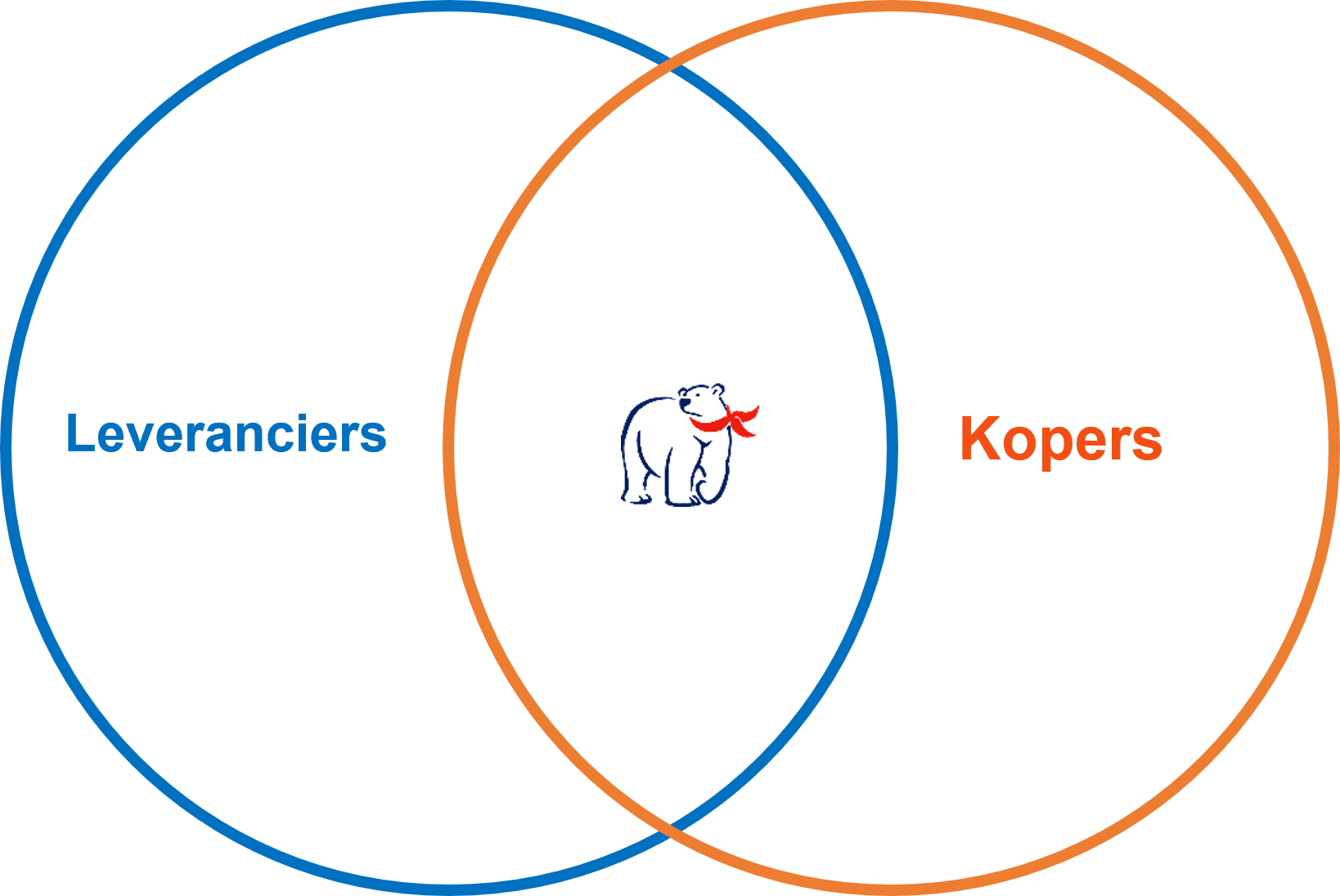 venn diagram circles around vendors and suppliers with a ballycatter polar bear logo in the middle